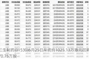 三生制药(01530)6月25日斥资约1025.13万港元回购170.75万股