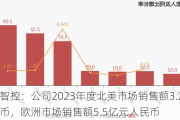 万通智控：公司2023年度北美市场销售额3.24亿元人民币，欧洲市场销售额5.5亿元人民币