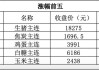 WTI原油期货结算价跌0.5%，报82.21美元/桶