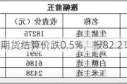 WTI原油期货结算价跌0.5%，报82.21美元/桶