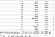 先声药业(02096)：斥资495.45万港元回购83万股，每股价格5.95-6港元