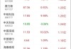 颐海国际现跌近5% 机构称后续有望实现良性增长