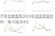 万孚生物宣布2023年派发现金红利：每10股派4元