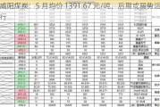 咸阳煤炭：5 月均价 1391.67 元/吨，后期或弱势运行