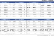 中国软件国际(00354)5月30日注销300万股已回购股份