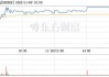 ST英飞拓（002528）：9月11日09时54分触及跌停板