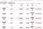 中粮资本今日大宗交易平价成交1894.02万股 成交额1.44亿元