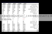 兆驰股份(002429.SZ)：上半年电视出货540万台 同比增长4%