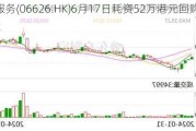 越秀服务(06626.HK)6月17日耗资52万港元回购16.3万股