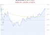 通信设备行业盘中拉升，威胜信息涨7.54%