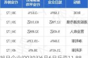 旭日企业(00393)6月6日斥资11.88万港元回购13.2万股