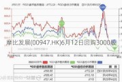 摩比发展(00947.HK)6月12日回购3000股