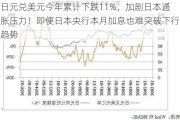 日元兑美元今年累计下跌11%，加剧日本通胀压力！即便日本央行本月加息也难突破下行趋势