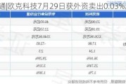 沪深股通|欧克科技7月29日获外资卖出0.03%股份