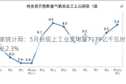 国家统计局：5月份规上工业发电量7179亿千瓦时 同比增长2.3%