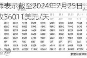 油运：分析师表示截至2024年7月25日，VLCC-TCE周度数据报收36011美元/天