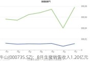 罗牛山(000735.SZ)：8月生猪销售收入1.20亿元