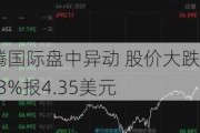 铭腾国际盘中异动 股价大跌5.43%报4.35美元