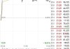 莎莎国际早盘涨近4% 全年净利同比增约2.76倍恢复派末期息