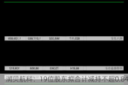 润贝航科：19位股东拟合计减持不超0.84%股份