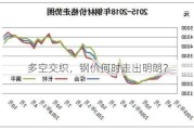 多空交织，钢价何时走出明朗？