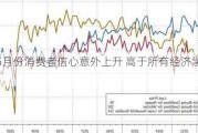 美国5月份消费者信心意外上升 高于所有经济学家预期