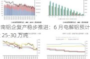 云南铝企复产稳步推进：6 月电解铝预计增量 25-30 万吨