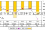 极氪2024财年第二财季实现净利润-3.02亿美元，同比减少42.45%