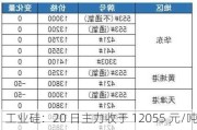 工业硅：20 日主力收于 12055 元/吨，现货贴水扩至 305 元/吨