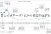 为什么黄金价格不一样？这种价格差异如何影响投资决策？