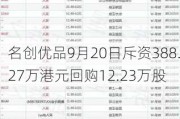 名创优品9月20日斥资388.27万港元回购12.23万股