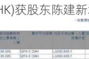 金界控股(03918.HK)获股东陈建新增持185.8万股