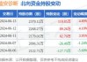 迪安诊断：副总经理拟以不低于100万元增持公司股份