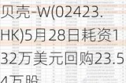 贝壳-W(02423.HK)5月28日耗资132万美元回购23.54万股