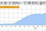 集运欧线：大涨 3.90%！订单流和量价分布新信号