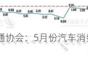 中国汽车流通协会：5月份汽车消费指数为79.0 环比上月微降