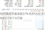 协同通信早盘涨超37% 拟折让约12.5%发行7417.6万股