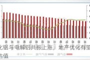 氧化铝与电解铝共振上涨，地产优化有望改善估值