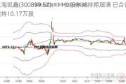 上海凯鑫(300899.SZ)：11位股东减持期届满 已合计减持10.17万股