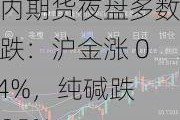 国内期货夜盘多数下跌：沪金涨 0.64%，纯碱跌 2.25%