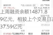 上周融资余额14871.89亿元，相较上个交易日减少37.59亿元