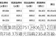 创维集团(00751.HK)6月12日耗资718.3万港元回购235.8万股