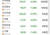 16只白酒股下跌 贵州茅台1398.02元/股收盘