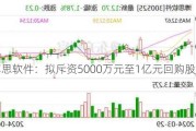 博思软件：拟斥资5000万元至1亿元回购股份