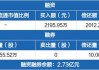 人工智能ETF：7月11日融资净买入372.70万元，连续三日买入额超0.15亿元