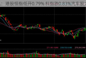 快讯：港股恒指低开0.79% 科指跌0.83%汽车股大跌