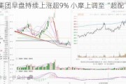 联想集团早盘持续上涨超9% 小摩上调至“超配”评级