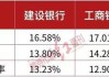 建行一季报其核心资本充足率大幅提升