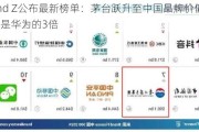 Brand Z公布最新榜单：茅台跃升至中国品牌价值第二，是华为的3倍