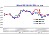 聚丙烯：供应压力大，需求旺季支撑价格